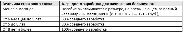 Сколько надо отработать чтобы получить больничный. Размер больничного в 2021. Стаж по больничному в 2021 году. Ставки больничного в зависимости от стажа. Оплата больничного по стажу в 2021.