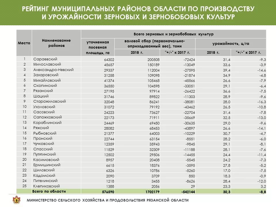 Урожайность зерновых и зернобобовых культур. Урожайность зерновых в России по регионам таблица. Валовый сбор зерна в России таблица. Таблица стран, по сбору зерновых культур. Урожайность по районам