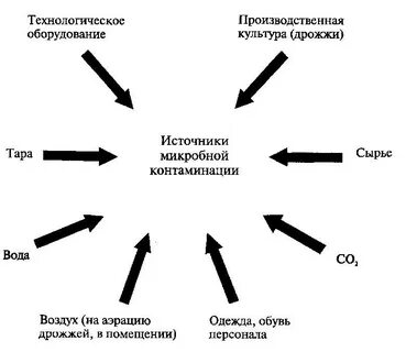 Минимизация контаминации