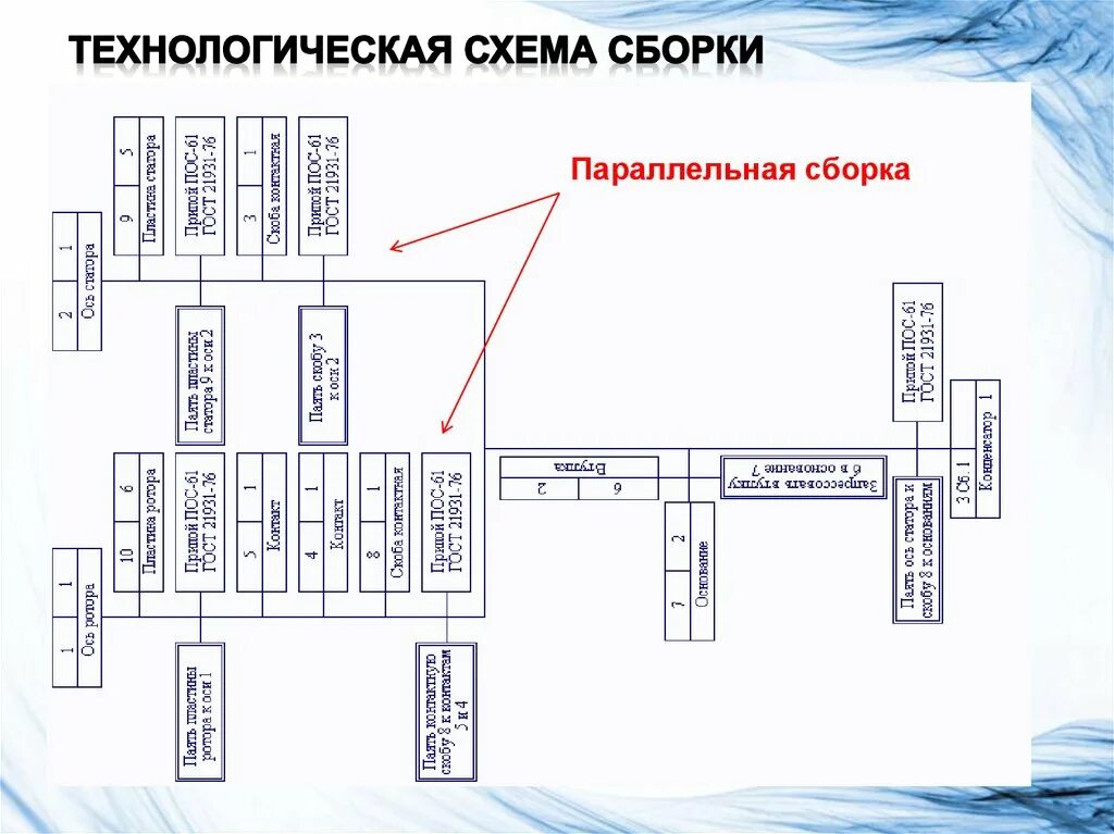 Технологическая схема сборки генератора. Технологическая схема Узловой сборки. Разработка технологической схемы сборки. Технологическая схема сборки перфоратора. Технологическая сборка детали