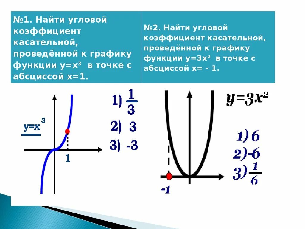 Угловой коэффициент касательной к графику функции у = 2x. Угловой коэффициент касательной к графику функции в точке x0=0 равен…. Найдите угловой коэффициент касательной к графику функции в точке. Нахождение углового коэффициента касательной к графику функции. Касательное y 0 3