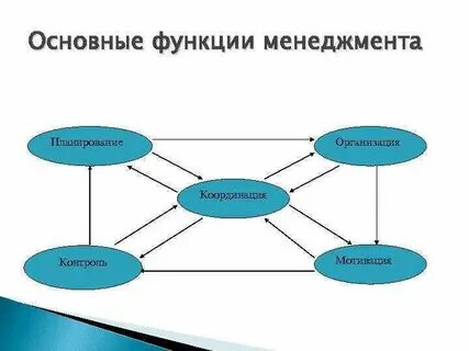 Общие управленческие функции это