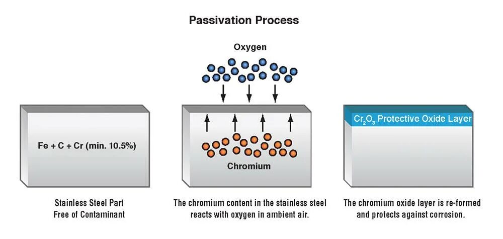 Oxide версия 40. Passivation of Stainless Steel. Passivated Stainless Steel. Corrosion Resistant Steels. Passivation process.