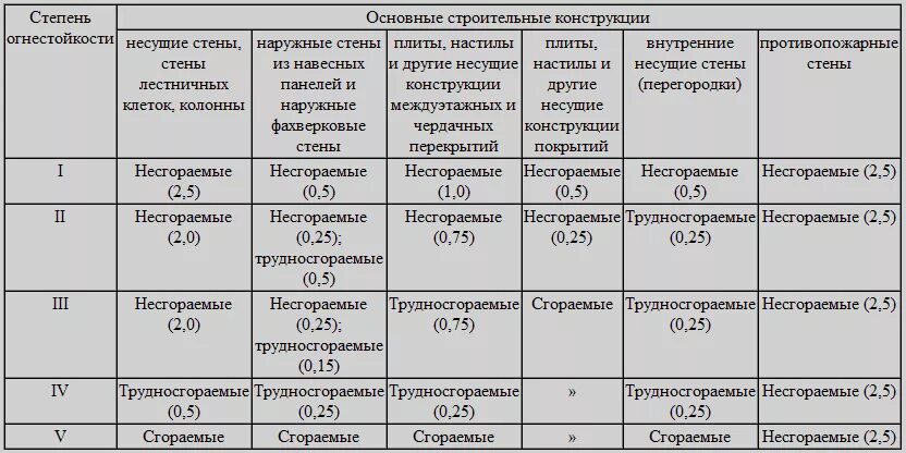 Степень огнестойкости 2 степень. Классы огнестойкости помещений. Степень огнестойкости здания таблица. Класс здания по степени огнестойкости – II;.