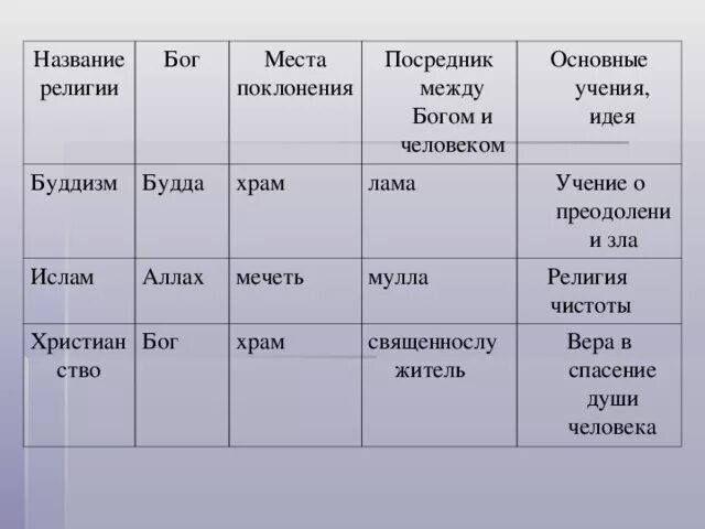 Священные книги таблица. Название Бога в разных религиях. Боги различных религий. Мировые религии таблица. Основы учения буддизма христианства и Ислама.