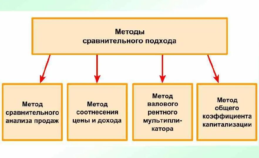 Алгоритм сравнительного анализа. Сравнительный подход к оценке недвижимости схема. Методы сравнительного подхода. Методы сравнительного подхода в оценке. Методы сравнительного подхода в оценке недвижимости.