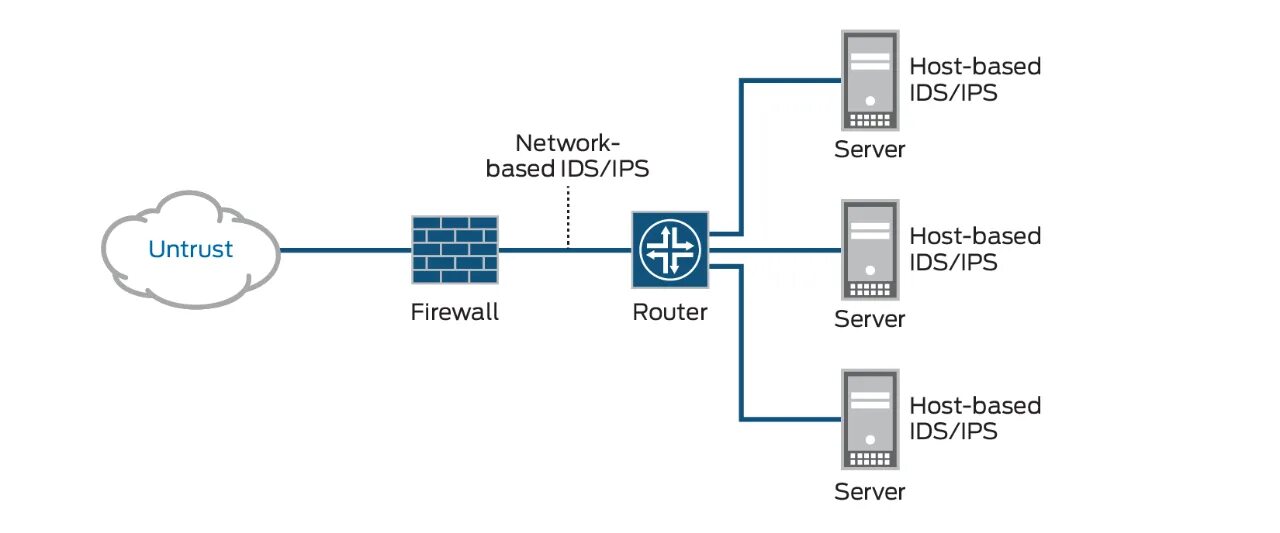 Ips ids. Ids система обнаружения вторжений. системы обнаружения и предотвращения вторжений (ids, ips). системы обнаружения вторжений (ids - intrusion detection systems). oбнаружение вторжений системой ips.
