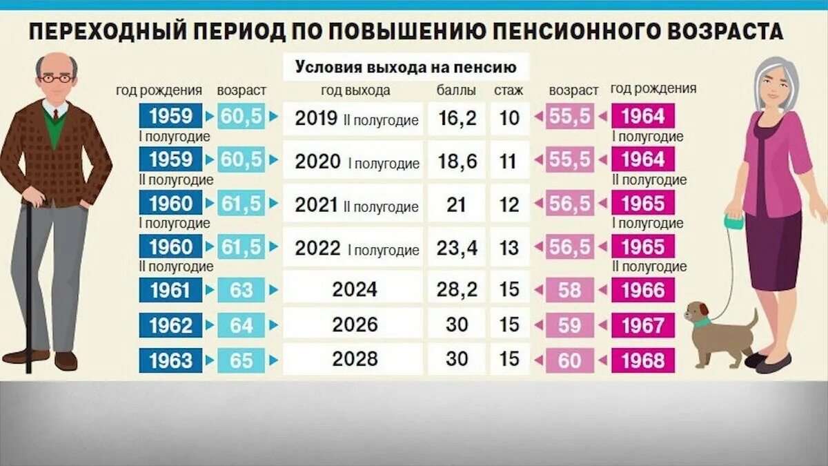 Новое о пенсионном возрасте на сегодня. Пенсионный Возраст 2022 таблица. Возрастная таблица по годам выхода на пенсию. Возраст выхода на пенсию в России таблица. Возраст выхода на пенсию для женщин в России по новому закону таблица.