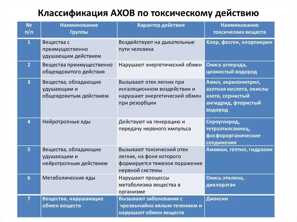 По признаку между этими группами. Классификация аварийно-опасных химических веществ. Классификация АХОВ. Классификация АХОВ по токсическому действию. Классификация АХОВ таблица.