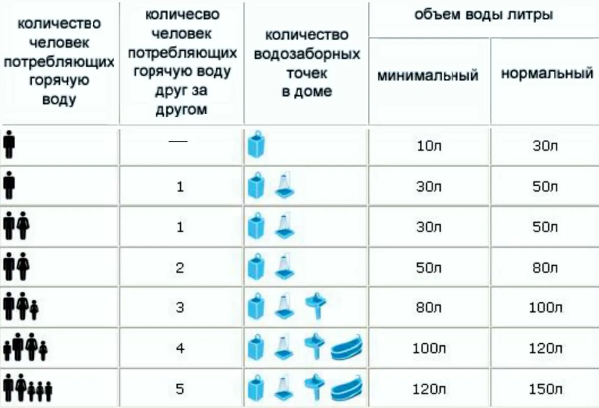 Как рассчитать объем бойлера. Как посчитать ёмкость водонагревателя. Водонагреватель накопительный расчет на человека. Нагреватель воды накопительный расход. 30 литров в час