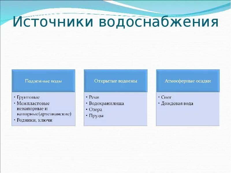 Перечислить источники водоснабжения. 1. Классификация источников водоснабжения.. Источники хозяйственно-питьевого водоснабжения открытые и закрытые. Классификация природных источников водоснабжения. Назовите источники воды