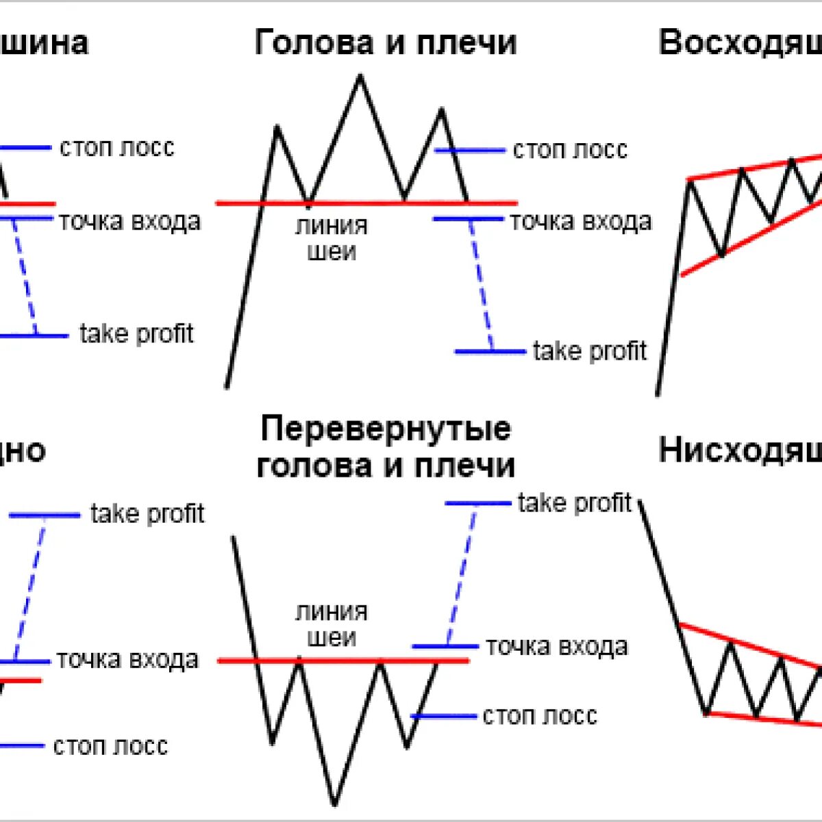 Эмиссия на бирже. Разворотные фигуры технического анализа. Трейдинг фигуры разворота тренда. Основные паттерны в трейдинге шпаргалка. Голова плечи фигура теханализа.