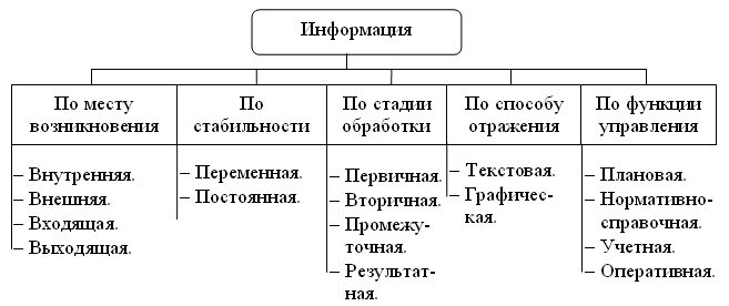 Информация циркулирующая в организации. Классификация информации, циркулирующей в организации. классификация информации по стадии возникновения. рис.2.1 классификация информации, циркулирующей в организации. классификация информации по стадии обработки.
