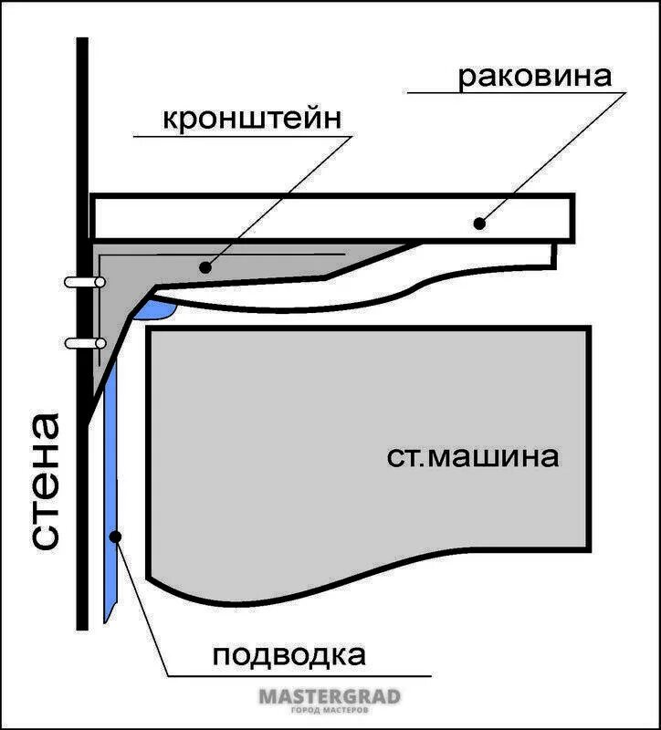 Как повесить раковину на стену. Крепление для установки мойки к стене. Установка кронштейна под раковину. Крепление раковины к шиферной стене. Крепеж мойки к тумбе схема.