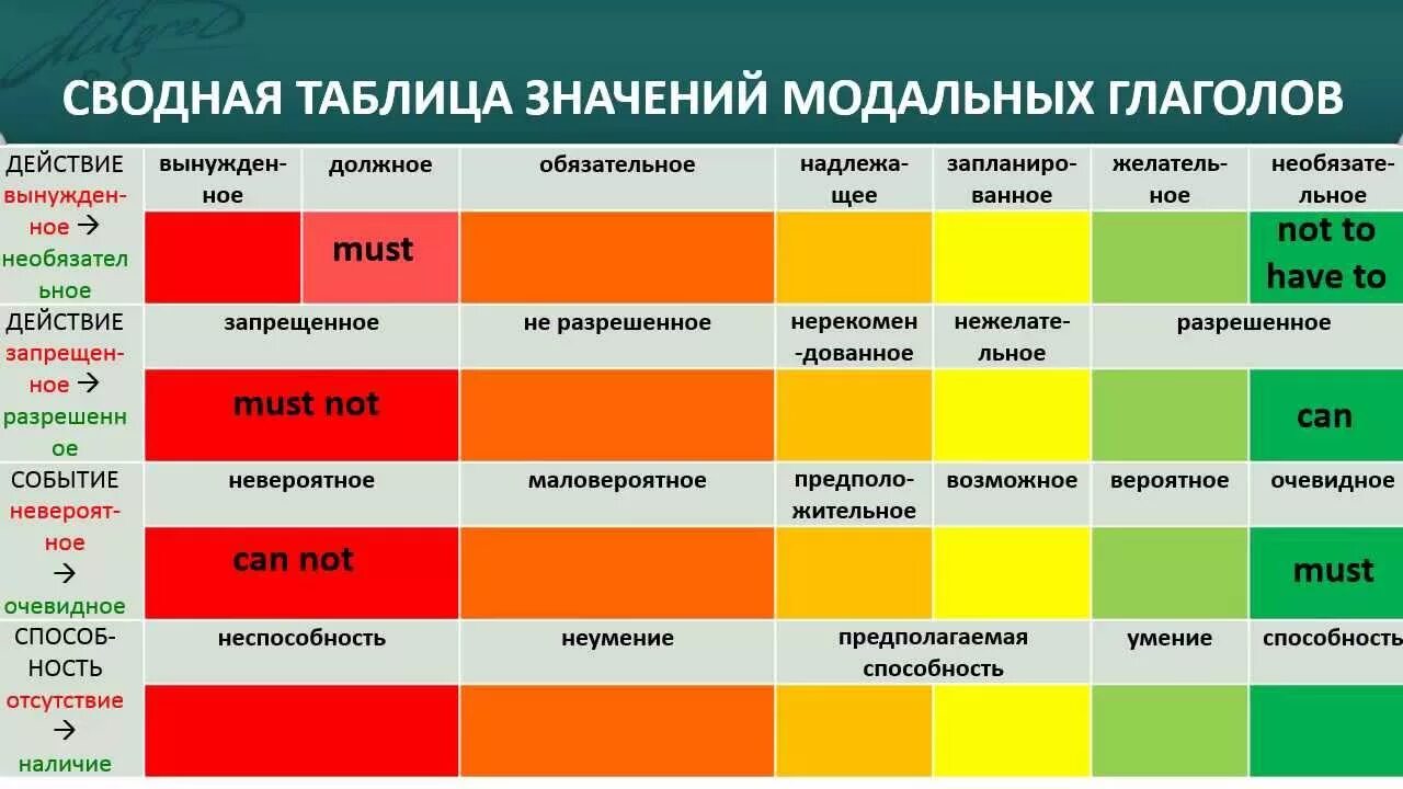 Модальные глаголы в английском языке таблица Картинки МОДАЛЬНЫЕ ГЛАГОЛЫ 9 КЛАСС