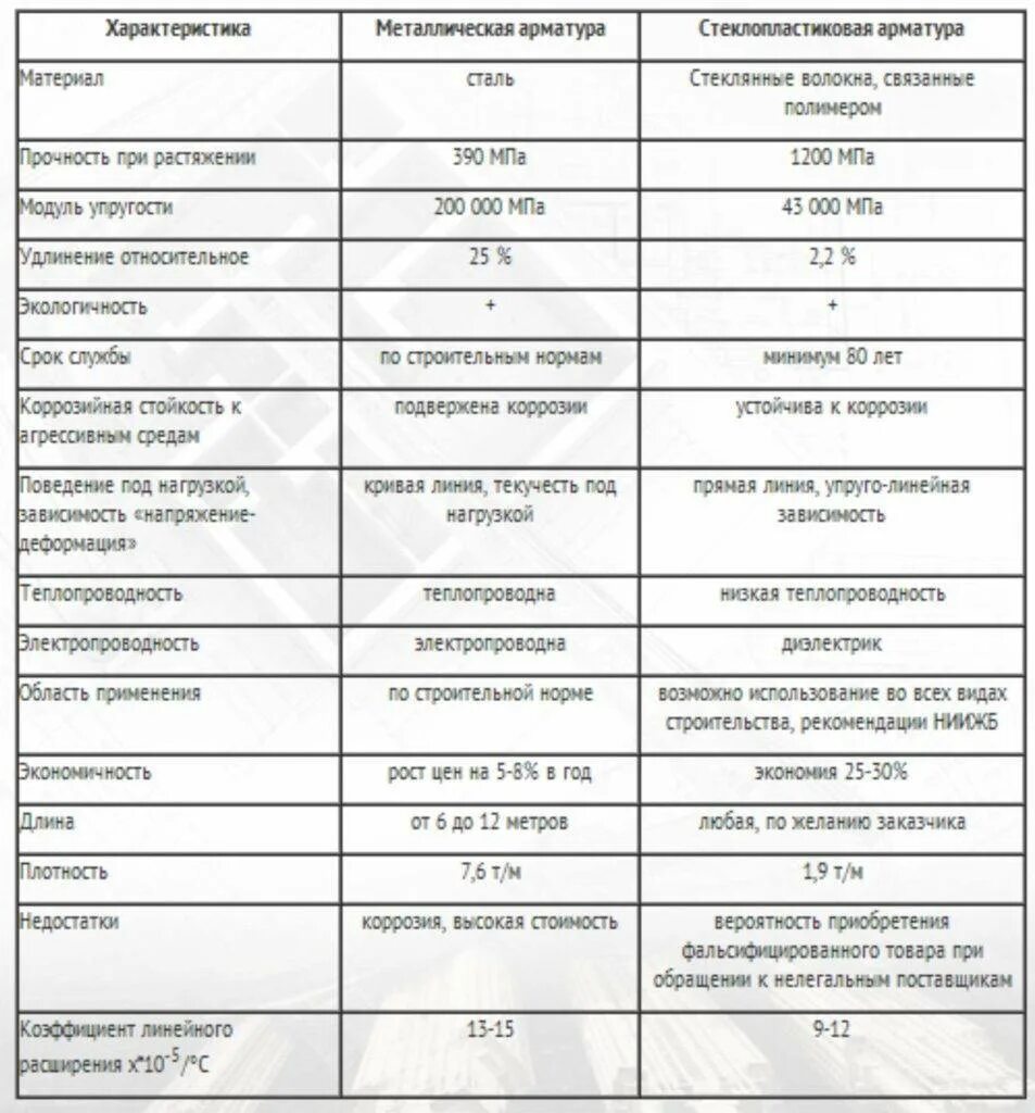 Техническая характеристика арматуры. Сравнительная таблица арматуры металлической и стеклопластиковой. сравнение композитной и металлической арматуры таблица. сравнение арматуры стеклопластиковой и металлической таблица. сравнение стальной и композитной арматуры.