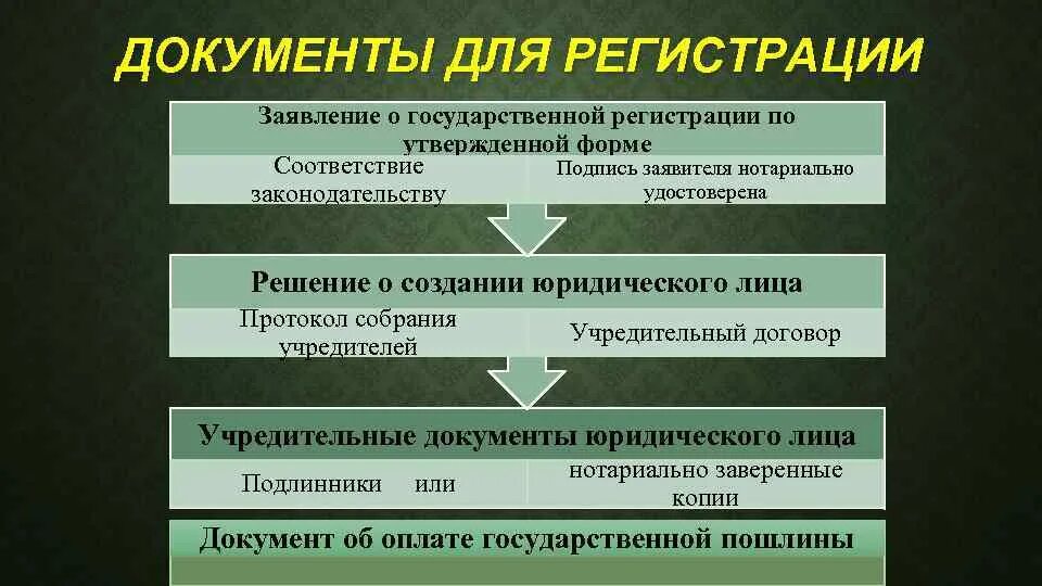 Регистрацию предпринимательской деятельности осуществляет. Документы для предпринимательской деятельности. Порядок регистрации предпринимательской деятельности. Индивидуальное предпринимательство документы для регистрации. Этапы регистрации предпринимательской деятельности.