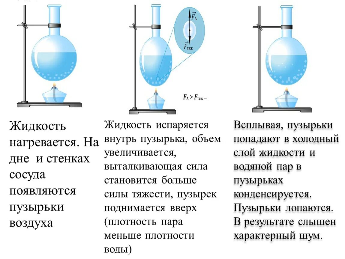 Если сосуд работает с газообразной. Пузыри из жидкостей. Опыт с нагревом водой. Прибор с пузырьком воздуха. Опыт с давлением воды.