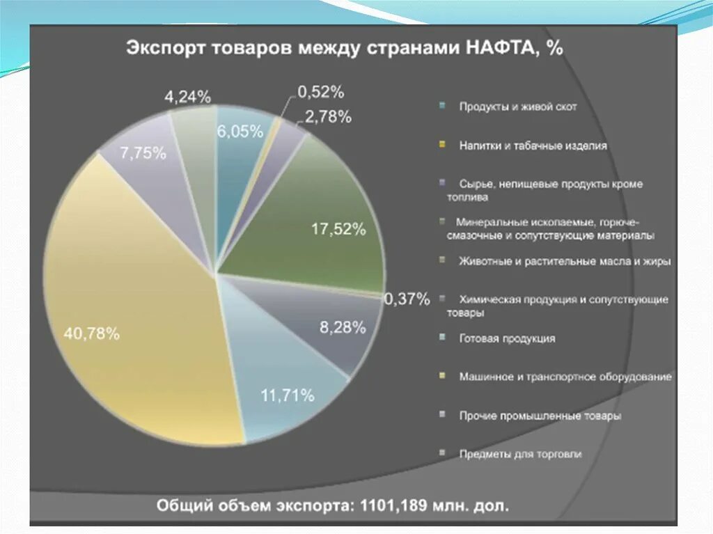 Страны экспортеры товара. Экспорт товаров. Экспорт нафта. Структура экспорта и импорта нафта. Экспорт и импорт нафта.