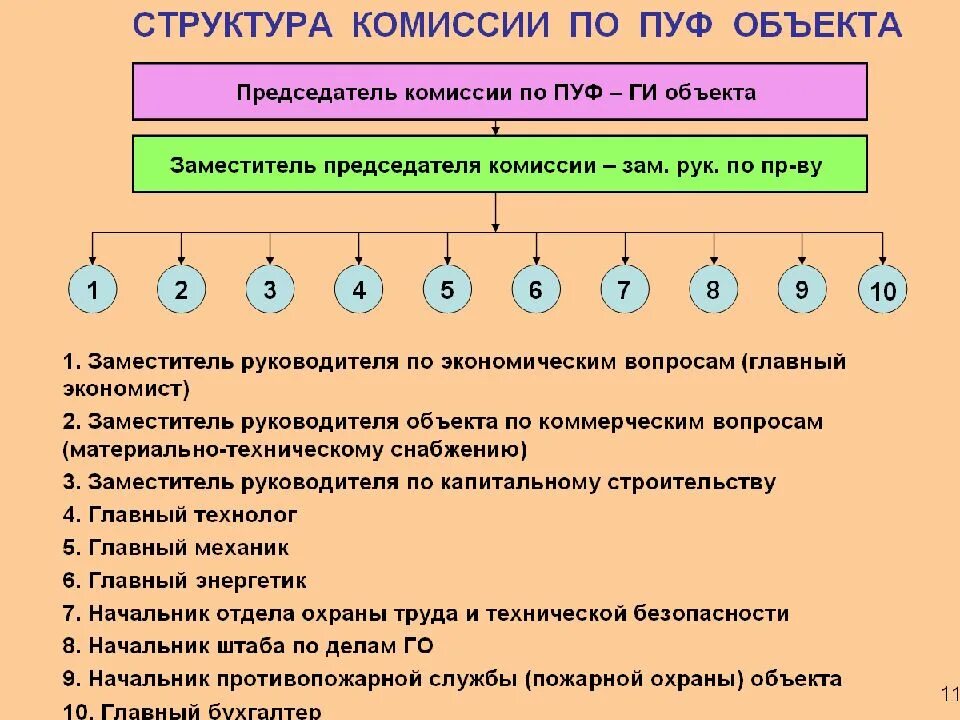 Состав комиссии по пуф. Структура комиссии по пуф объекта. Комиссия по повышению устойчивости функционирования. Председатель комиссии по пуф это.