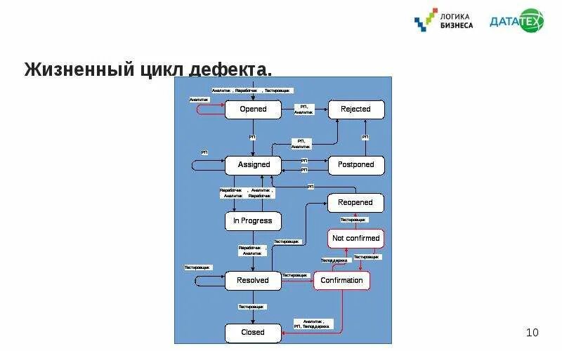 Жизненный цикл дефекта схема. Жизненный цикл бага диаграмма. Жизненный цикл бага в тестировании. Жизненный цикл бага схема.