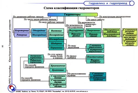 Типы гидропривода