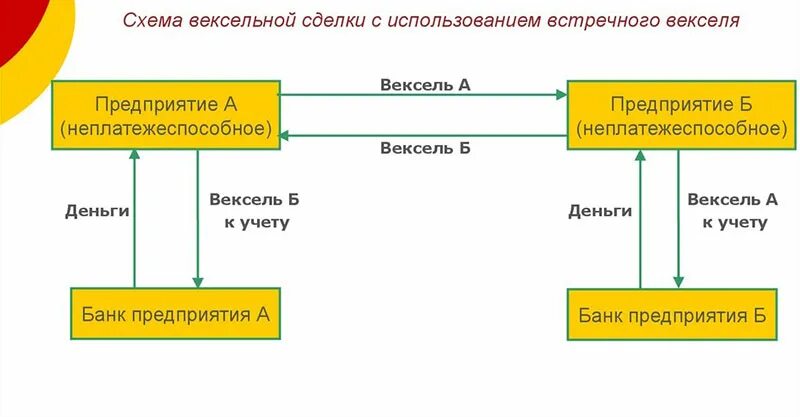 Банковский учет векселя. Схема работы простого векселя. Операции с банковскими векселями схема. Банковский вексель схема. Схема вексельного обращения.