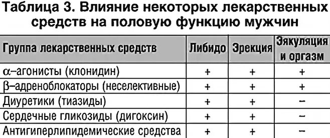 Антигипертензивных препаратов влияние на половую функцию. Влияния гипотензивных средств на импотенцию. Препарат для лечения нарушения эрекции. Гипотензивные препараты и потенция. Либидо после антидепрессантов