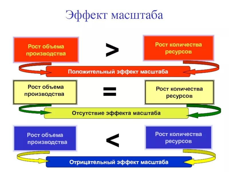 Рост и масштабирование