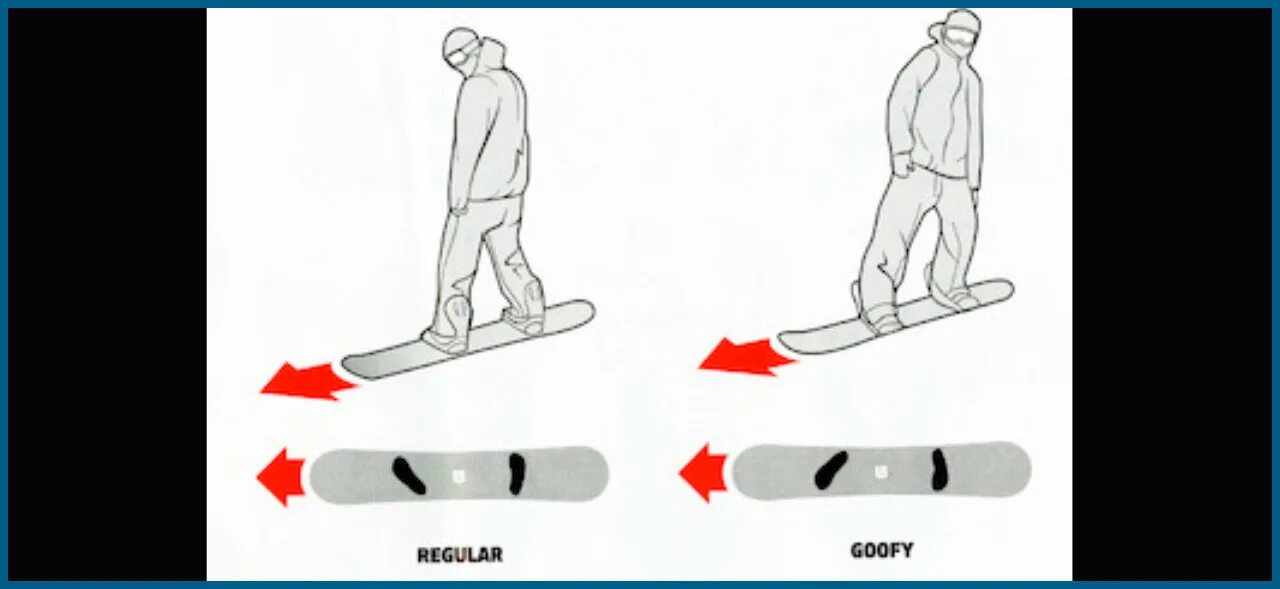 Ехай прямо правильная форма. Стойка на сноуборде Гуфи и регуляр. Сноубордические стойки Гуфи регуляр. Углы установки креплений сноуборда для начинающих. Как подогнать крепления для сноуборда.