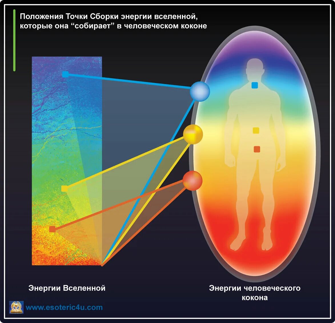 Точка энергетической сборки человека. Точка сборки это. Смещение точки сборки кастанеда. Точка сборки восприятия. Точка сборки это.