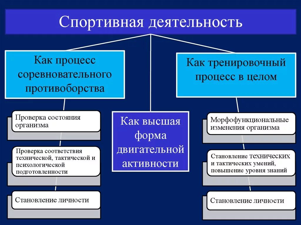 Особенности деятельности спортсмена. Моделирование спортивной деятельности. Спортивная деятельность. Психологические особенности соревновательной деятельности. Типы спортивной деятельности.