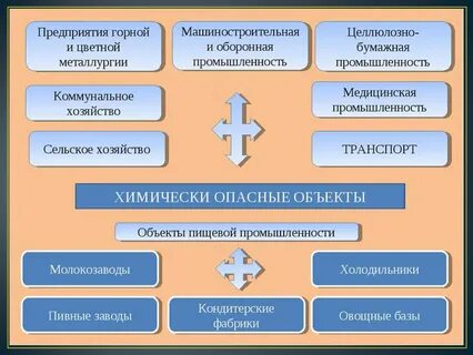 Перечислить химически опасные вещества