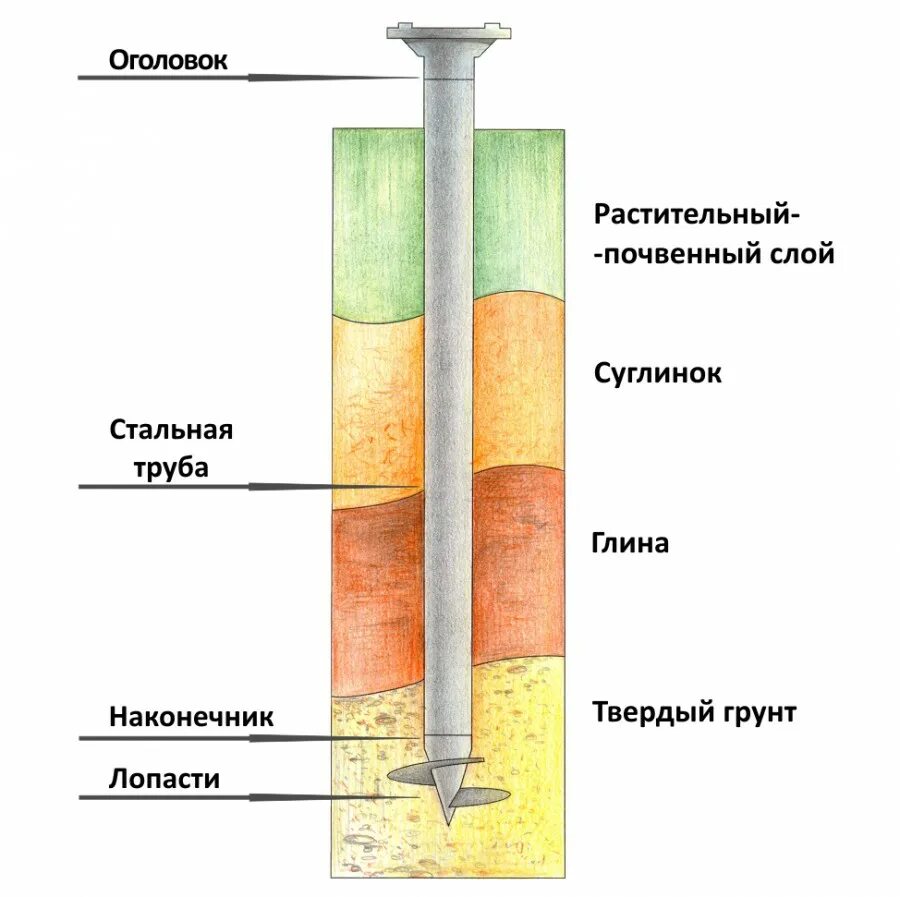 Глинистый фундамент. Сваи. Винтовые сваи в глинистых. Винтовые сваи для глины. Сваи в глинистом грунте.