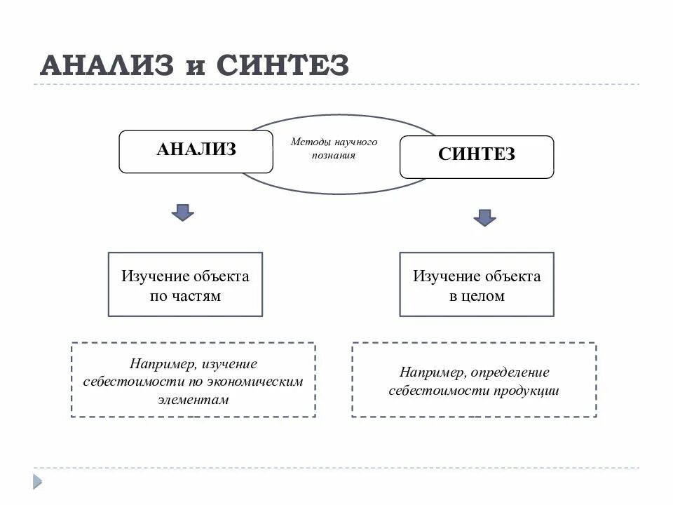 Синтез как прием мышления есть разложение. Метод исследования синтез пример. метод анализа и синтеза примеры. примеры анализа и синтеза метода научного исследования. анализ пример метода.