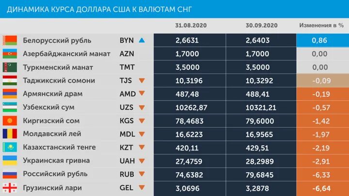 Сколько 1 белорусский рубль