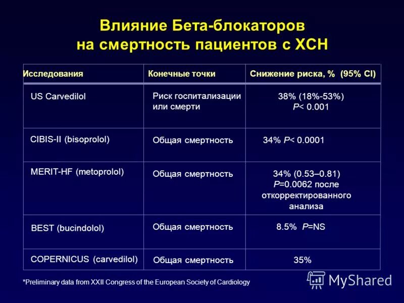 Действие бета блокаторов