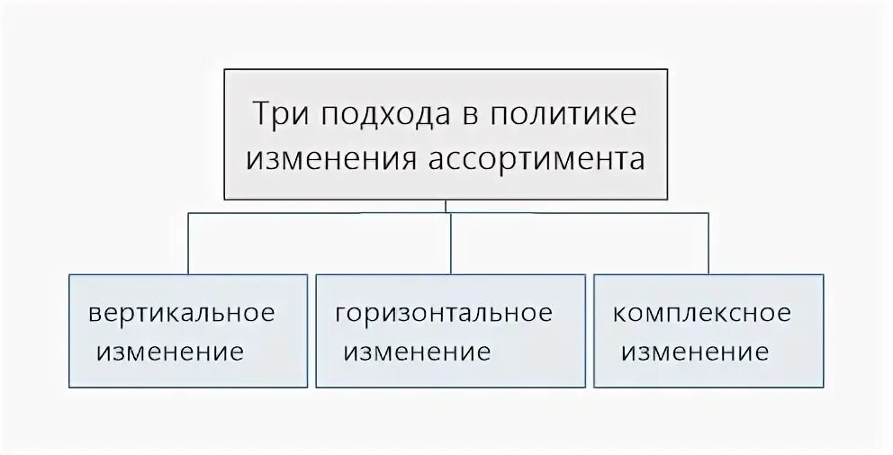 Изменение ассортимента