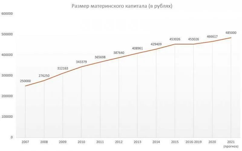 Размер материнского капитала по годам таблица с 2007. Индексация материнского капитала по годам таблица. Мат капитал в 2021. Таблица выплат материнского капитала. Размер материнского капитала использование материнского капитала