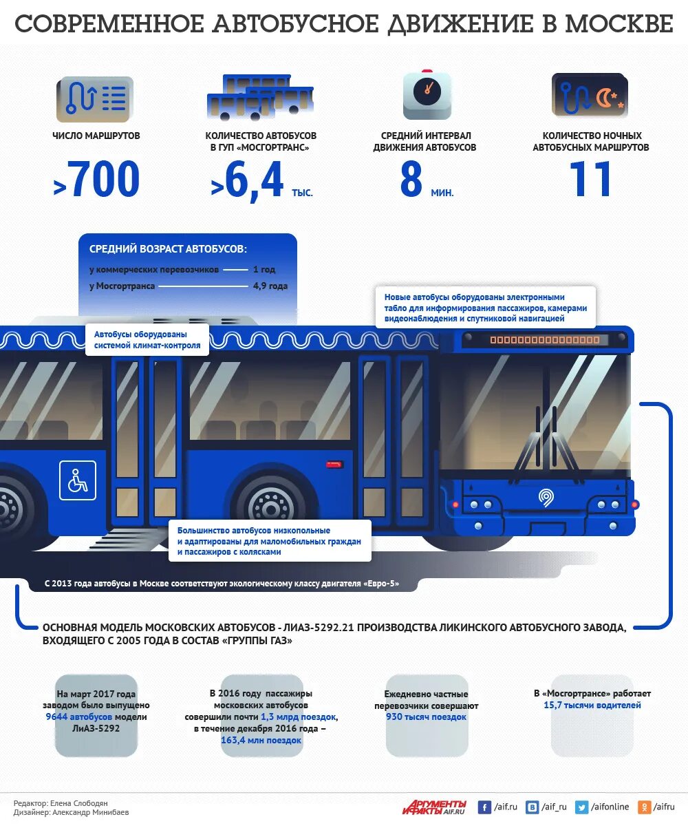 Сколько автобусов понадобится. Автобус Москва. Автобус инфографика. Московский автобус. Виды автобусов.