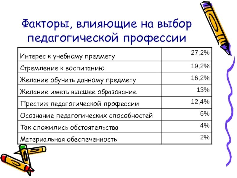 Этот выбор в педагогическом. Мотивы выбора педагогической профессии. Факторы профессии. Факторы пед профессии.