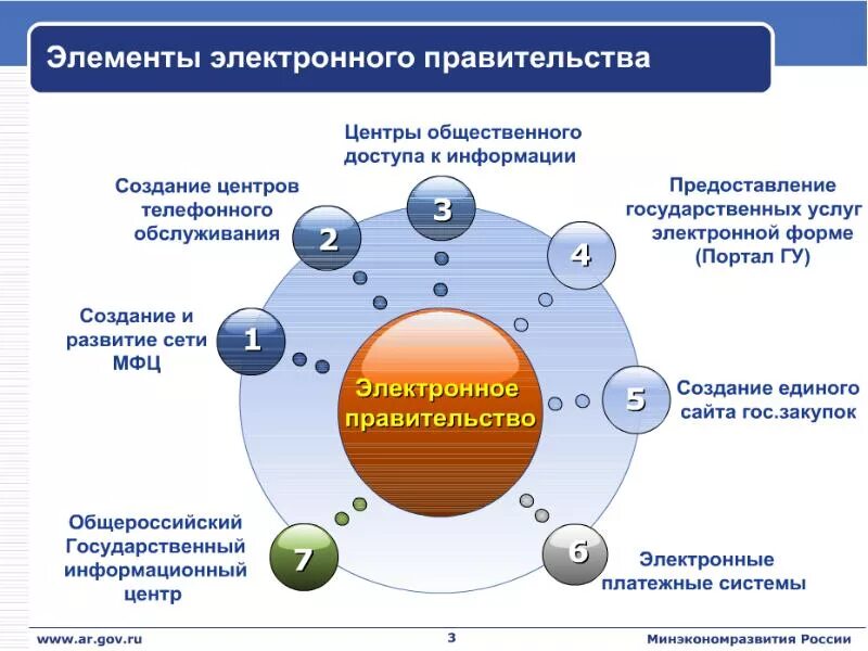 Совершенствование государственных и муниципальных услуг. Компоненты электронного правительства. Электронное правительство ключевые элементы. Основные элементы цифрового правительства. Возможности электронного правительства.