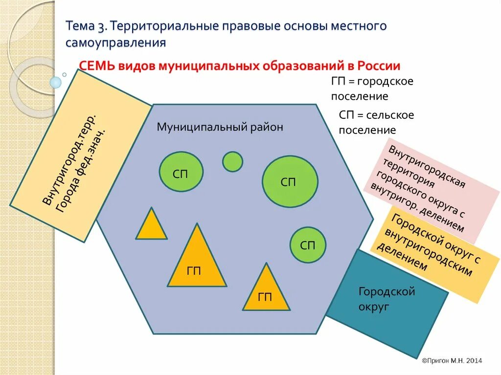 Самоуправление муниципальных образований. Территориальные основы местного самоуправления. Территориальные основы МСУ схема. Муниципальное образование территориальные основы. Территориальные основы местного самоуправления структура.