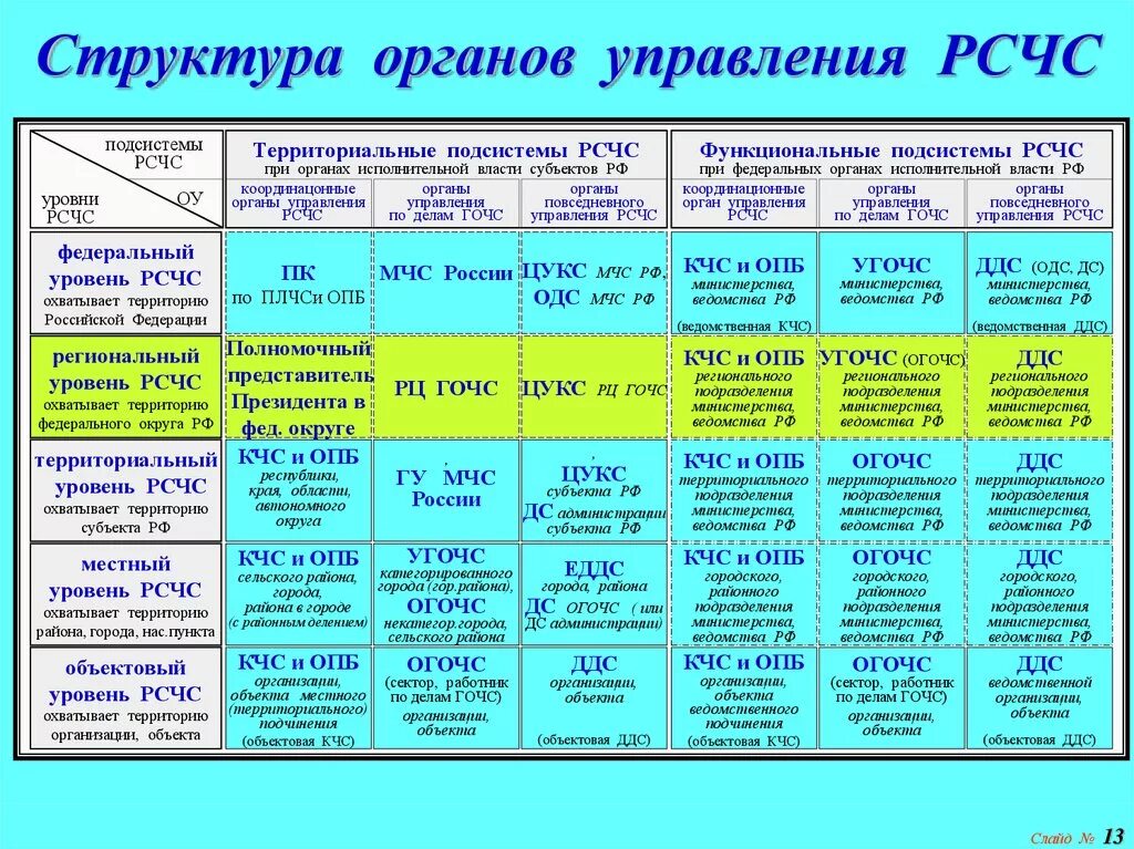 Сколько задач рсчс. Уровни организационной структуры РСЧС. Уровни организации РСЧС таблица. Состав органов управления РСЧС. Структура исполнительной власти РСЧС.