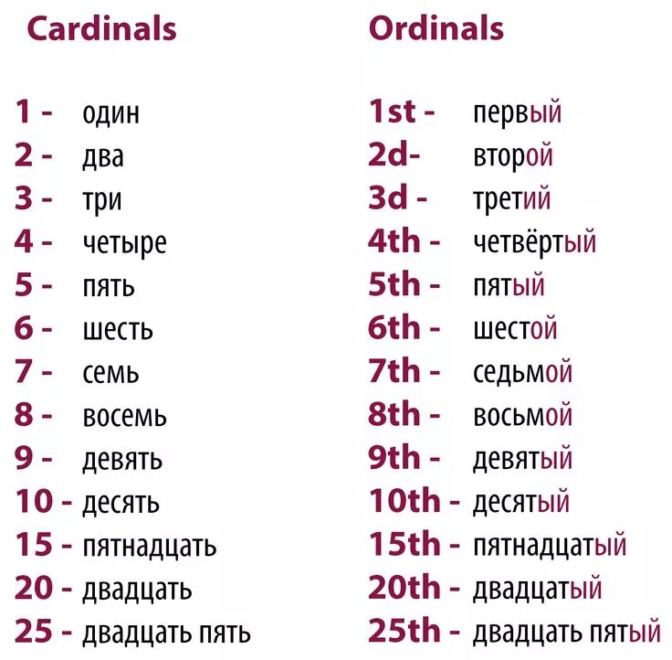 Порядковые числительные буквами. Порядковые числительные ordinal numbers. ординал намберс. русские цифры. цифры по русски.