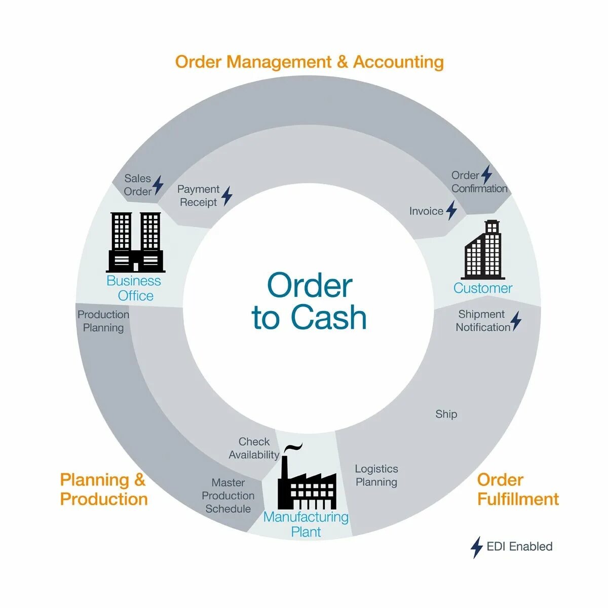 Pip process