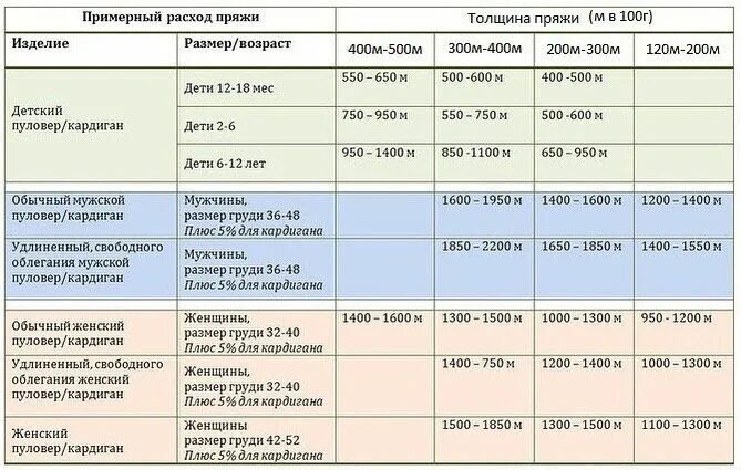 Расход пряжи на шапку. Таблица расхода пряжи на изделие. расход пряжи. таблица расчёта пряжи на изделие. как рассчитать расход пряжи.