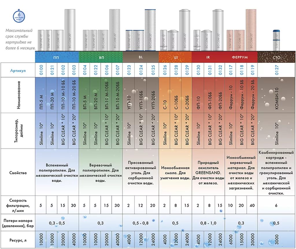 Маркировка картриджей для очистки воды Джилекс. Маркировка картриджей для очистки воды по размерам. Таблица фильтров для воды по микронам. Типоразмер картриджей для фильтров воды. Вода высшей степени очистки 9 букв