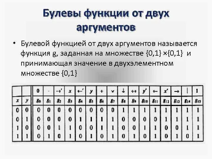 Сколько аргументов принимает setgeometry. Элементарные булевы функции таблица. Булевы функции p2. Логические функции двух аргументов. Таблица значений булевой функции.