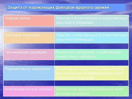 Средства защиты от ядерного оружия